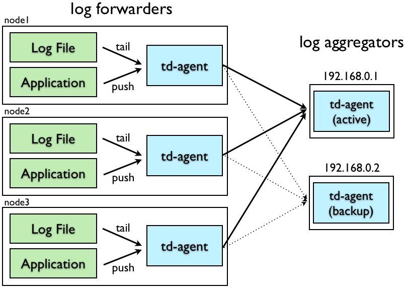 Fluentd's High-Availability Overview