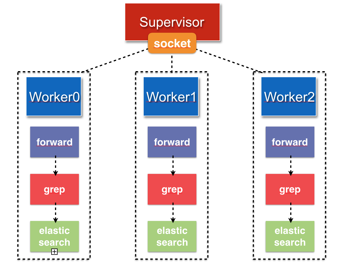 Multi-process Workers