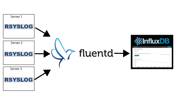 Syslog + Fluentd + InfluxDB